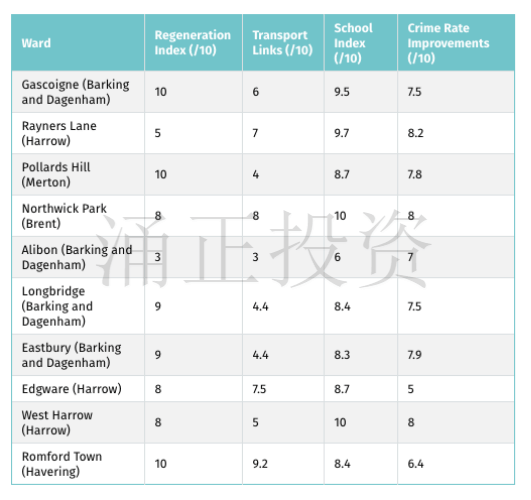 根据重建计划，交通指数，教育资源，犯罪率综合考察后的伦敦地段排名
