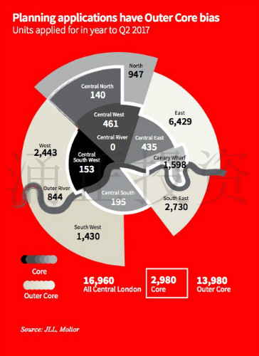 截止到2017年第二季度，伦敦市中心规划的新房产项目数量