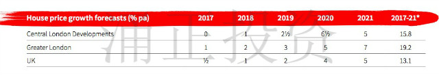 从2017年到2021年，伦敦市中心，伦敦和整个英国的房价变化