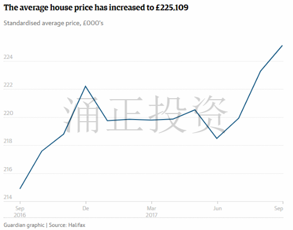Halifax统计的数据，深蓝色的线代表近房价，于2017年9月达到历史最高点