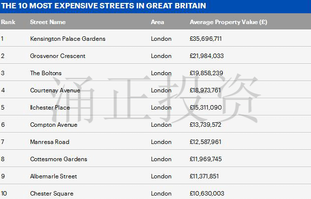 英国最贵的前十条富豪街区大盘点