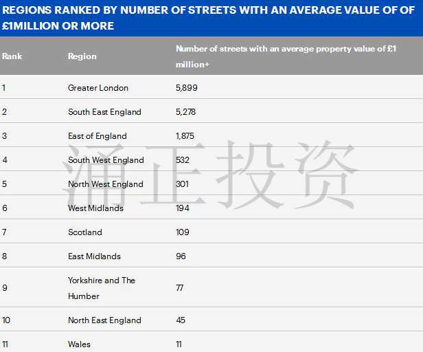 各地区均价100万英镑+的富豪街数量