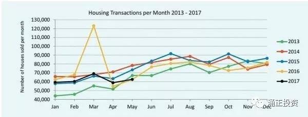 2013至2017年5月英国房产交易量统计