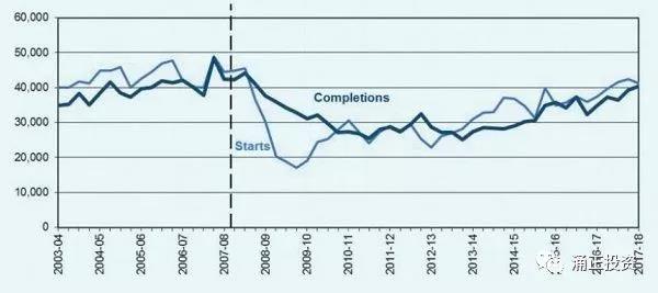 英国新建住宅开始建设（浅蓝色）和完工（深蓝色）的数量趋势