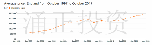 在中国和英国买房的优劣对比