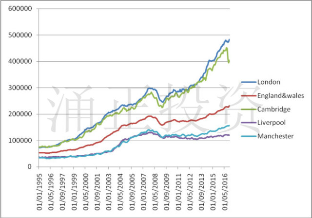 伦敦、剑桥、利物浦、曼彻斯特房价走势