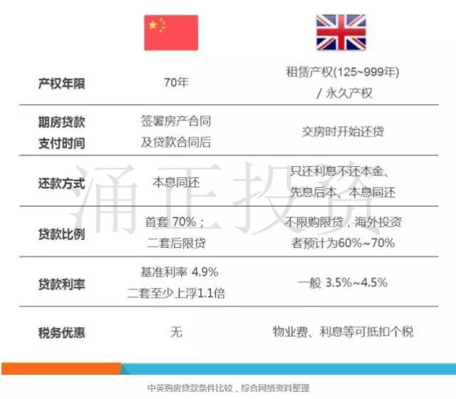 在中国和英国买房的优劣对比