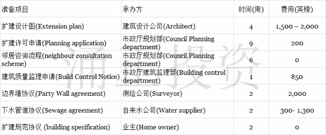 英国房产扩建全攻略(2)：扩建工程的三个阶段