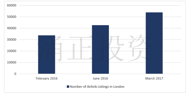 英国短租房市场井喷式发展，这样会有什么问题吗？