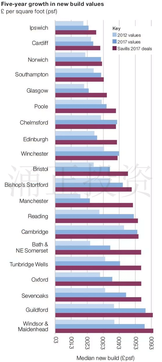 2012年（浅蓝），2017（深蓝）年英国各地区新建住宅市场的价格走势