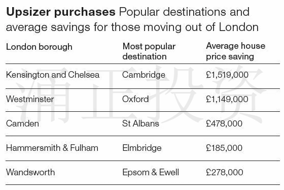 来自伦敦不同地区，想换大房子的买家选择的落户城市