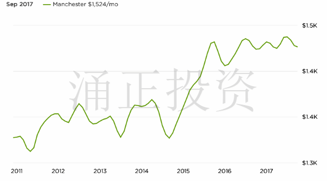 2011年至2017年曼彻斯特房屋平均租金