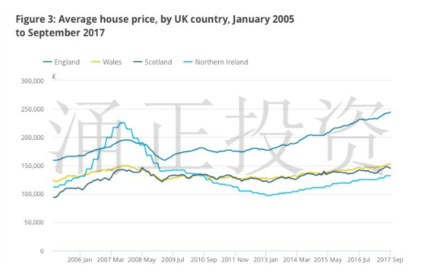 2004年到2017年9月英国英格兰，威尔士，苏格兰和北爱尔兰的房价变化情况