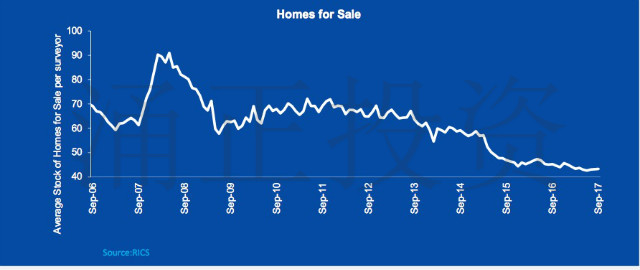 2006年9月份到2017年9月份市场上可以卖的房源的数量