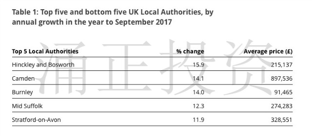 2017年9月，英国房价年涨幅最大的五个地区