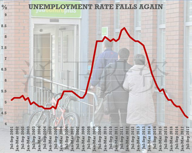 从2001年到2017年9月英国失业率