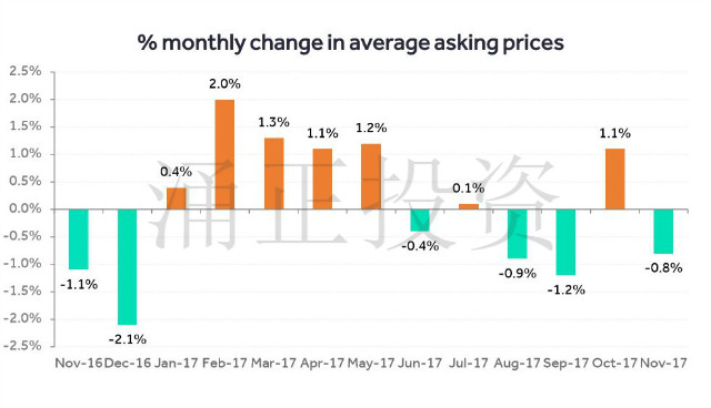 2016年11月～2017年11月月度英国房价增减幅度对照