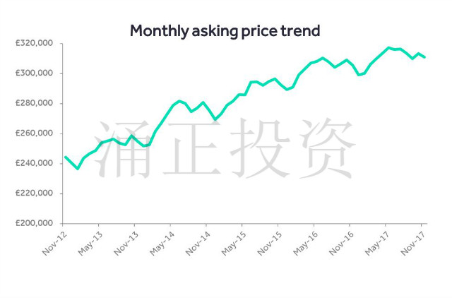过去五年中英国全国房价变化，总体来看仍在稳中上升
