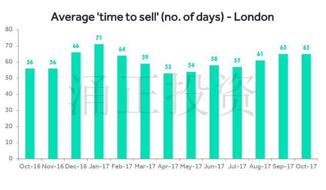 过去一年伦敦地区每月房屋平均出售速度