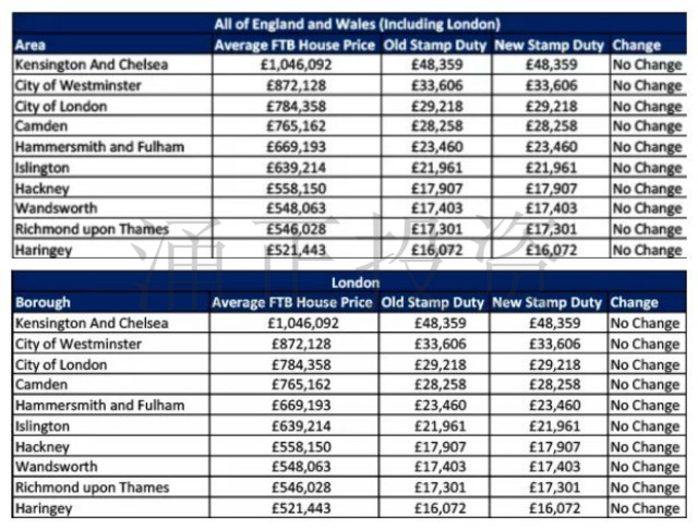 对比全英和伦敦地区，发现高于50万英镑的房产均位于伦敦