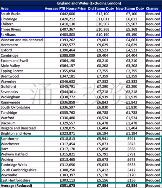 英国印花税减免新政仅有20%的英国房产能享受