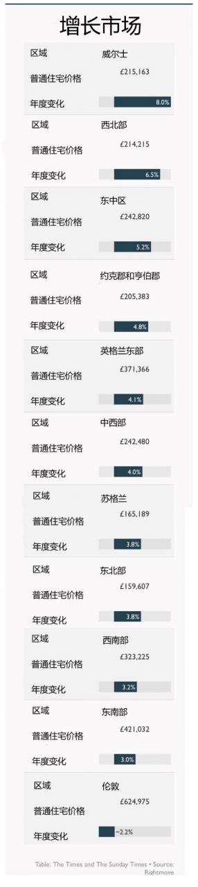 在买家激增之下，英国房价迎来了繁荣增长的一年