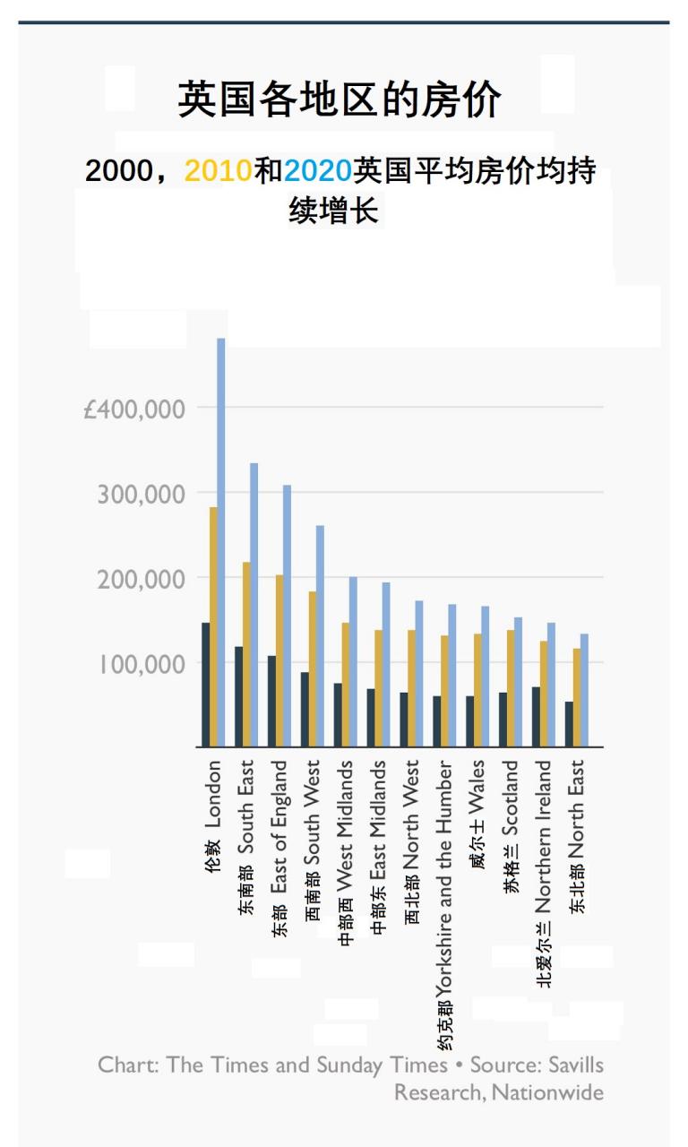 2010-20年英国房价趋势：近十年房地产市场的互动与回顾